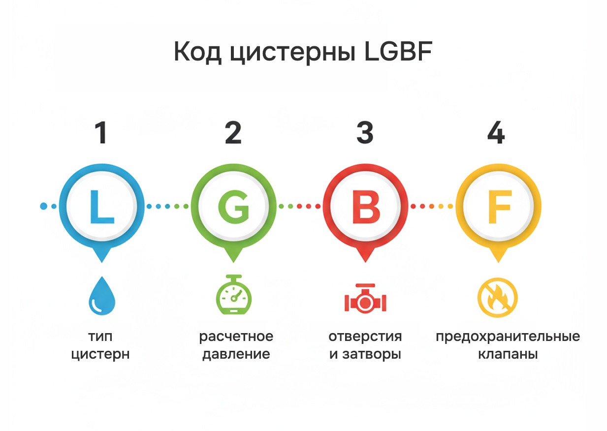 Коды цистерны согласно ДОПОГ