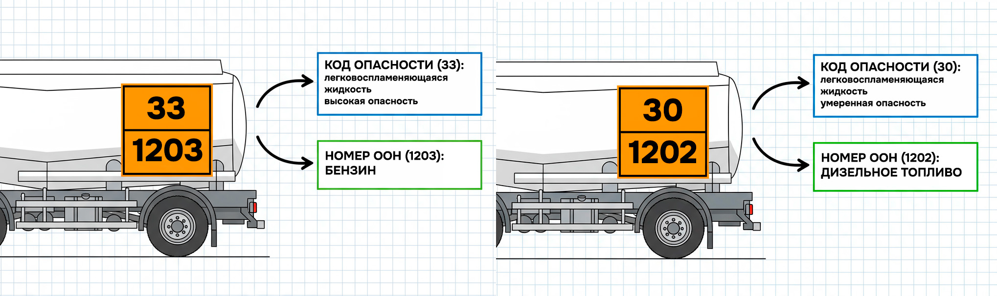 Оранжевые таблички 33/1203 и 30/1202 на бензовозе